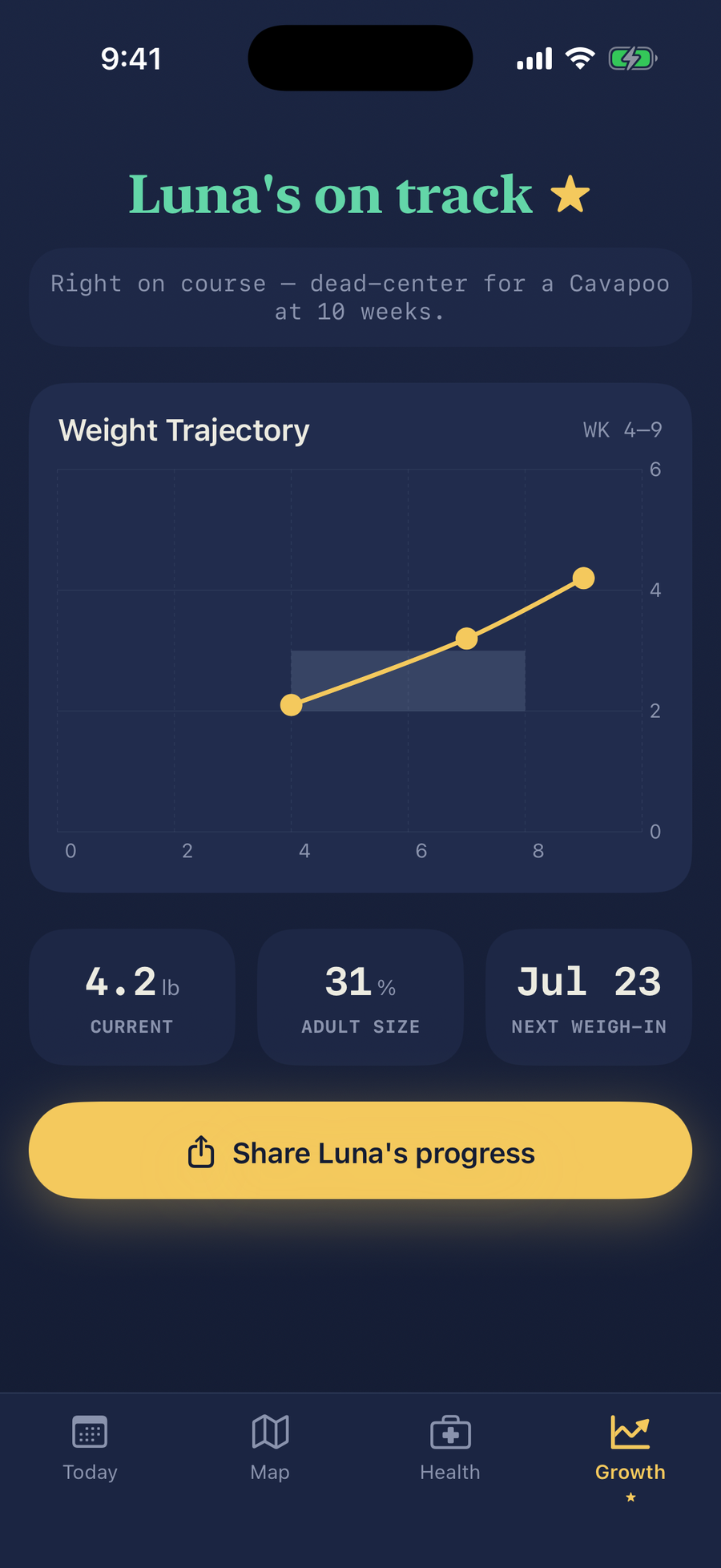 Growth reveal — Luna's on track, weight trajectory against breed range